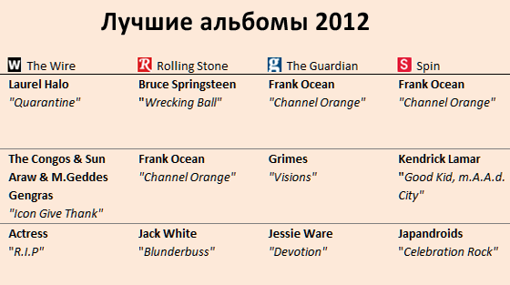 лучшие альбомы 2012 года
